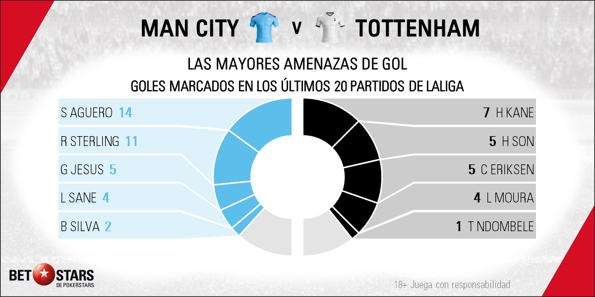 BetStars Manchester City vs Tottenham 2020 04 Betstars, Manchester City vs Tottenham, pronosticos deportivos, Premier League, pronosticos Premier League, apuestas Premier League, pronósticos fútbol, apuestas fútbol, partidos de hoy, partidos de futbol hoy, partidos hoy, partidos de liga mañana, calendario Premier League, ultimas noticias deportivas, noticias de deportes, apuestas deportivas, apuestas deportivas pronósticos expertos